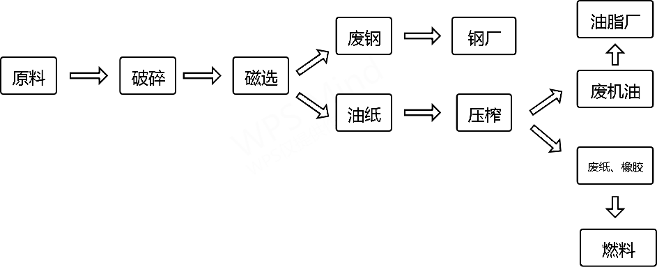 <a href='http://www.huashiji.cn/other/350.html' target='_blank'><span>機(jī)油濾芯粉碎機(jī)</span></a>生產(chǎn)流程