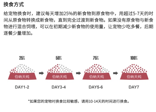Pure&Natural 伯納天純 營養(yǎng)倍護系列 雞肉小型犬成犬狗糧包裝設計欣賞(圖3)