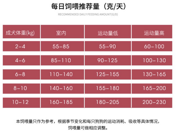 Pure&Natural 伯納天純 營養(yǎng)倍護系列 雞肉小型犬成犬狗糧包裝設計欣賞(圖4)
